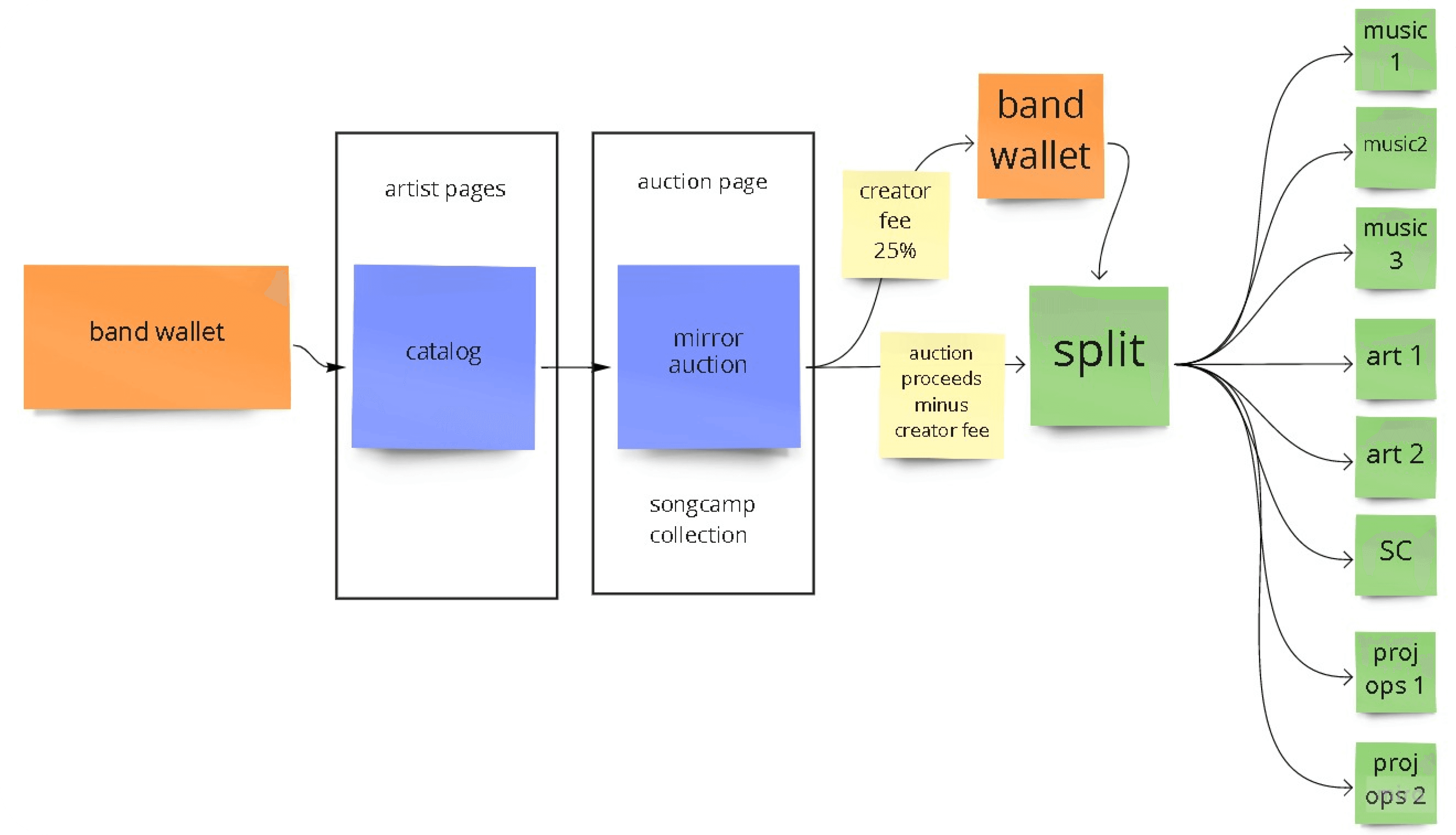 An early mock up of the compensation flow by Mark Redito