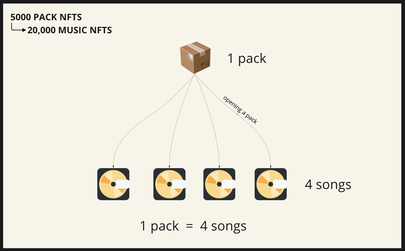 Each pack NFT contains 4 music NFTs.