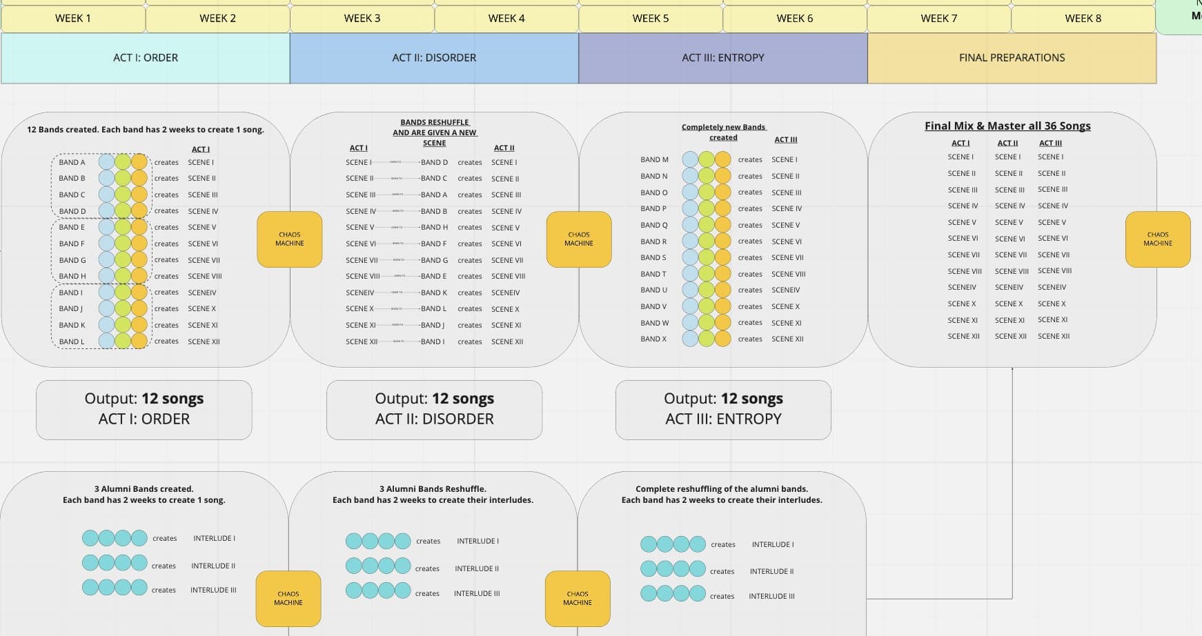Early pre-camp whiteboard designs of the Chaos music-creation flow.